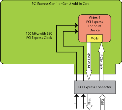 Figure 1. Virtex-6 FPGA PCI Express Gen 1 or Gen 2Using 100 MHz Reference Clock