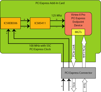 Figure 10. Converting 100 MHz Connector Clock to a 125 MHz RocketIO Clock for Virtex-II Pro devices