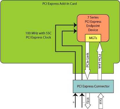 7 Series FPGA PCI Express Gen 1 or Gen 2Using 100 MHz Reference Clock