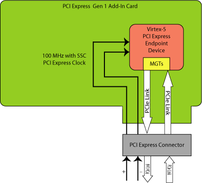 Figure 6. Using 100 MHz as the System Reference Clock