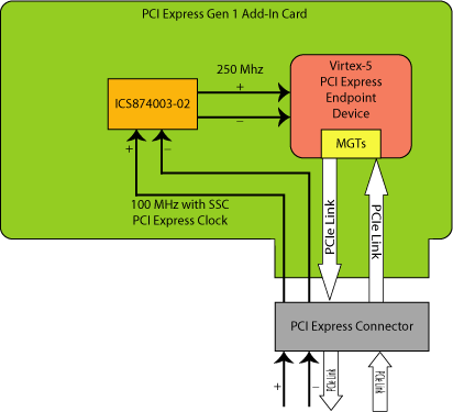 Figure 7. PCI Express Clock Conversion using the ICS874003-02