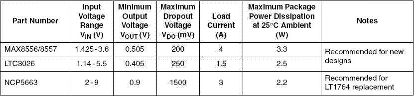 Table 1 MAX8556/8557, LTC3026, and NCP5663 Device Descriptions