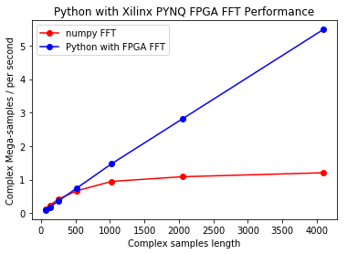 MZ_448_Python_with_Xilinx_PYNQ_FPGA_FFT_Performance