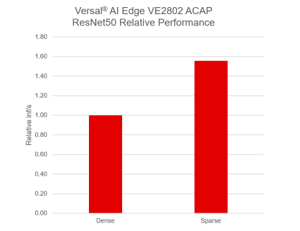 Versal_AIEdge_VE2802_ACAP_ResNet50_Relative_Performance