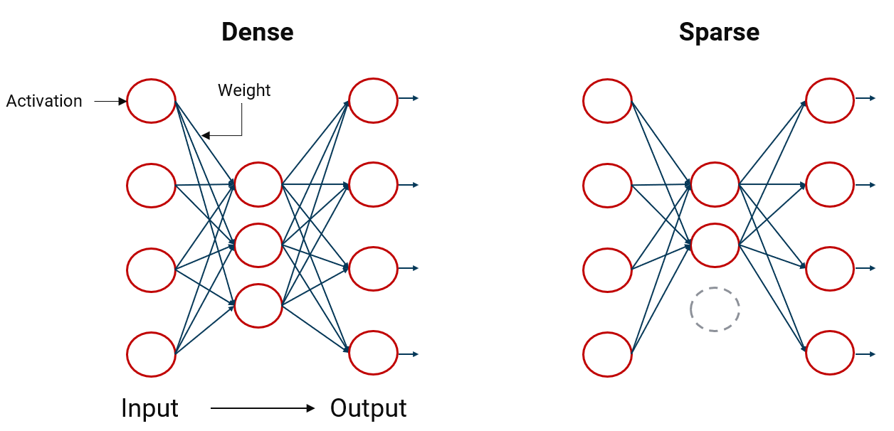 Dense_vs_Sparse