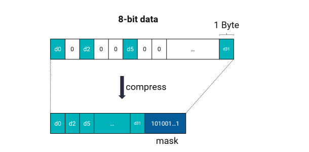 sparse_vs_dense_matrix_for_8bitdata