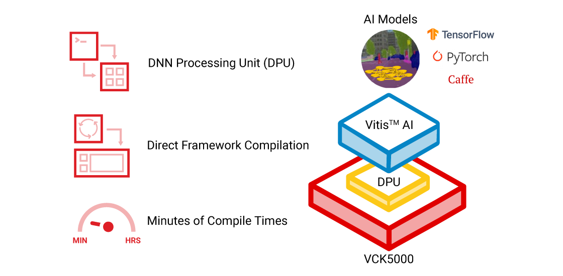 vck5000-dpu