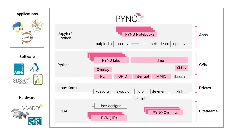 pynq