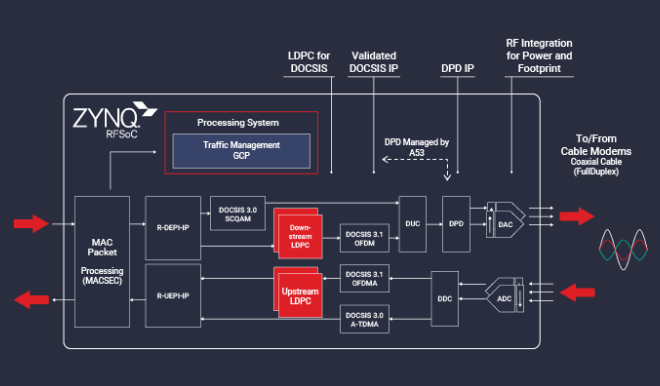 Zynq UltraScale+ RFSoC 框图