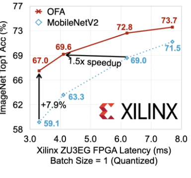 Improving the Accuracy Given Latency Constraint