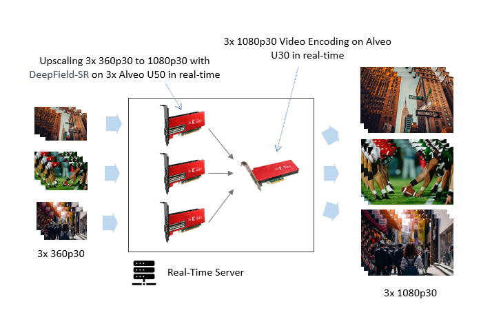 可实时将 360p30 提高到 1080p30/1440p30 的 3x 通道