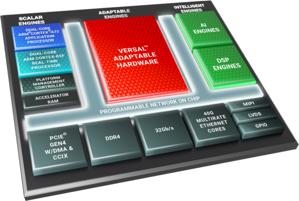 Versal AI Edge 框图