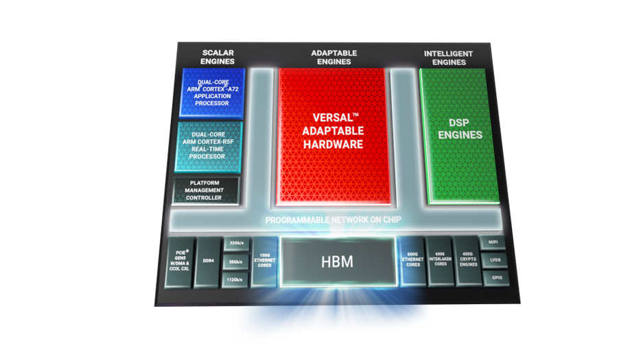 Versal HBM 框图（正面）