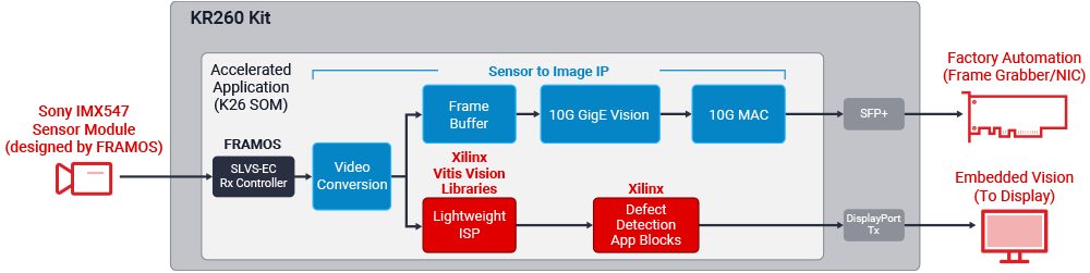 10GigE Vision 相机加速应用框图