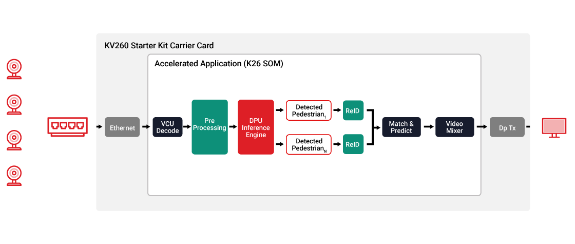 支持 ReID 的 AI Box 加速应用框图
