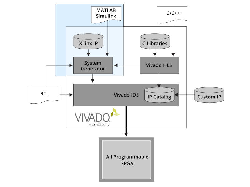 图表显示了 Xilinx 工具如何支持 RTL，C / C ++和基于模型的设计条目来实现 FPGA 编程