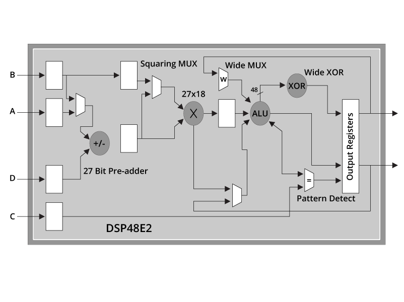 图表显示了增强功能如何帮助 DSP 关键应用在进入 FPGA 架构之前在 DSP48E2 芯片中执行更多的计算。