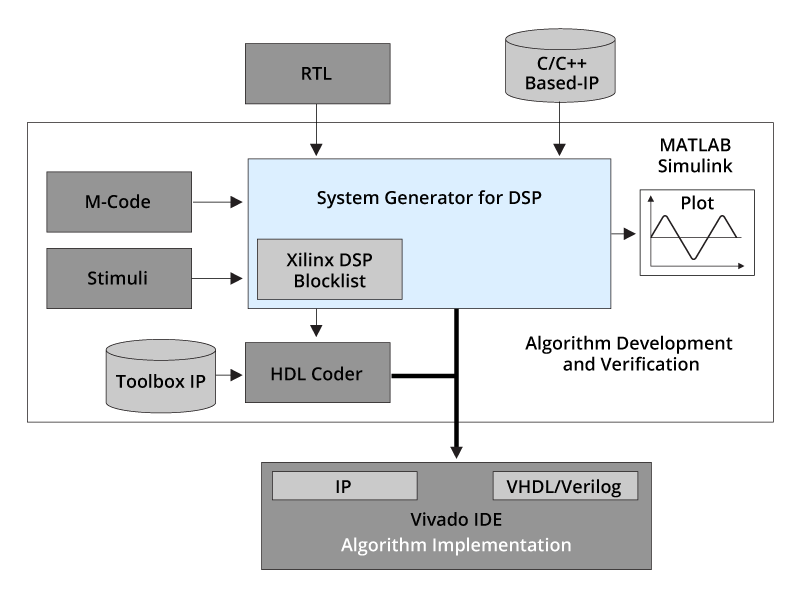 图表显示了 Vivado System Generator for DSP 是一个基于模型的设计工具流程