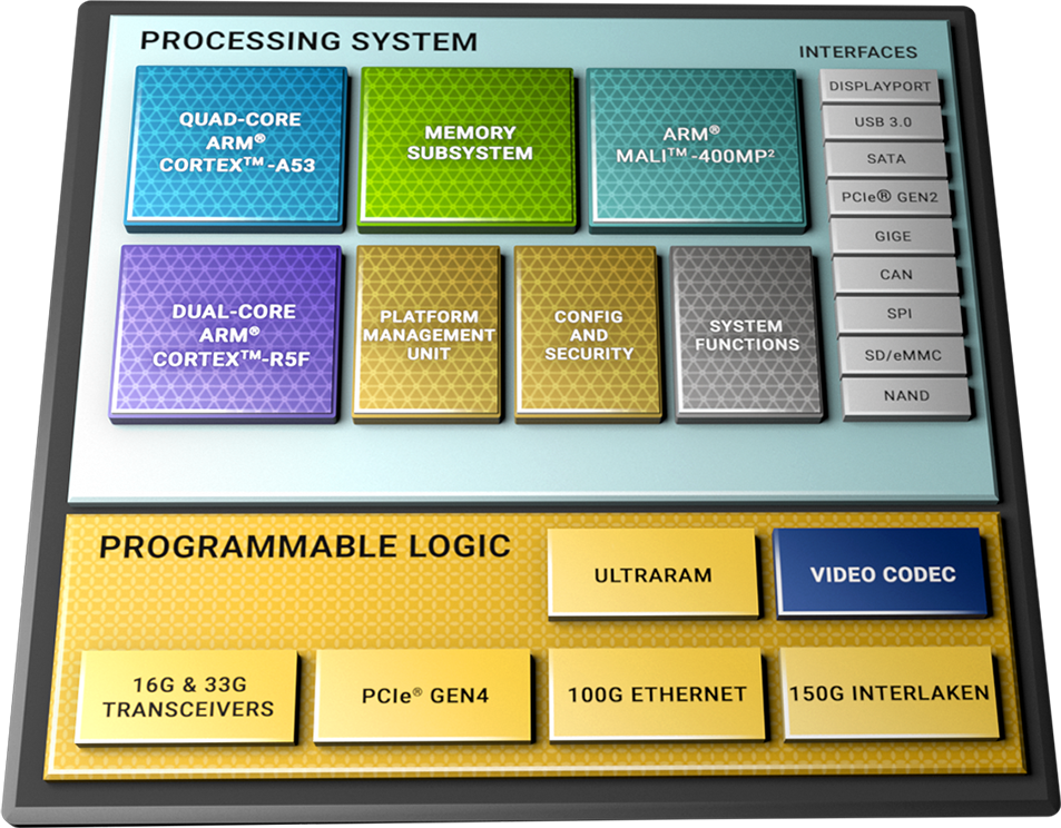 Zynq UltraScale+ MPSoC 框图